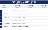‘저축’에서 ‘투자’로…일본, 가계자산 투자 비중 40%로 확대 목표