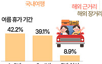 숙박비 무서워 못 떠난다…올여름 휴가 '짧고 가까운 곳으로' [데이터클립]