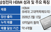 삼성전자, HBM4 양산 4개월만에 매출 10억달러 돌파…AI 메모리 반격 시동