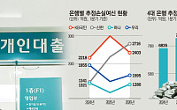 4대 은행 '떼인 돈' 8000억원 육박⋯2년 새 1100억원 늘었다
