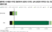 DB증권 "마이크론·앤트로픽 협약, AI 자금순환 시작…반도체서 밸류체인으로 확산"