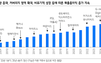 삼성증권 "제일기획, 광고주 긴축에도 선방…사업 영역 확장 주목"