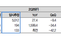 대신증권 "LG이노텍, 2분기 실적 호조 전망…목표가 130만원↑"