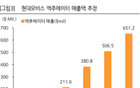 한화투자증권 "현대모비스, 로보틱스 사업자 면모 짙어져…목표가 81만원 상향"