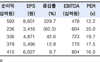 한국투자證, “아모레퍼시픽, 영업익 32% 급증에도 수급 아쉬워⋯목표가↓”