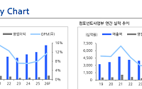 현대차證 “삼성전기, 목표가 280만원 상향…차세대 기판 경쟁력 주목”