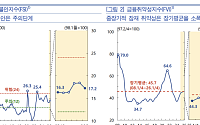 韓 금융취약성지수 8분기 연속 상승⋯금융불안지수도 '주의단계' [금안보고서]