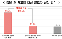 정년 후 재고용, 10곳 중 8곳 ‘선별 채용’…정년 65세 연장에 우려