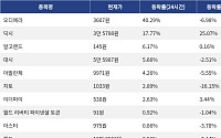 [넥스블록][코인시황] 오디에라 40.29% 급등, 월드코인 12.35% 하락
