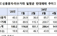 '36조' 빚투에 증권사 소집…금감원 "미수거래 유도 영업관행 자제"