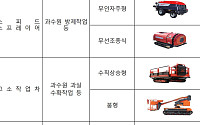 엔진 대신 전기…농기계 전동화 3년 새 3.6배