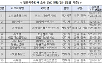 작년 지주회사 4곳 줄어 173개...평균 부채비율 안정적