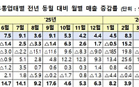 5월 유통업체 매출 9.0% 증가⋯마트·SSM 빼고 다 웃었다