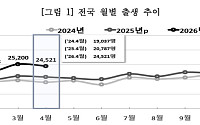 4월 출생아 수 18%↑⋯4개월 연속 '두 자릿수' 증가