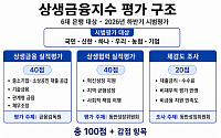 은행권, 하반기 ‘상생금융지수’ 첫 평가 받는다