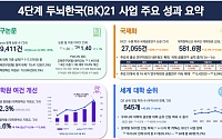 BK21 신규 시범사업 17개 선정…AI 융합 교육연구단 4곳·지역 연합형 3곳 지원