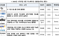 금융위, 스타트업·금융권 협업사례 발굴…“스케일업 파트너 될 것”