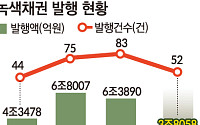상반기 녹색채권 3.8조 발행…1년새 2.5배 늘었다 [녹색채권의 빈틈]