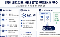 금융권 파고드는 캔톤 네트워크…STO 메인넷 경쟁 흔드나
