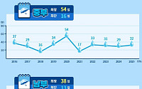 이번주 태풍 북상·장마 임박⋯여름 휴가 최적기는 언제?