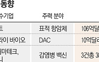 ‘유망 바이오텍 꿀꺽’…글로벌 빅파마, M&A로 동력 확보