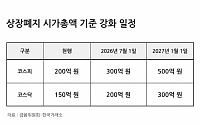 "멀쩡한 회사도 퇴출?"…상장폐지 기준 상향 앞두고 주주 반발 확산