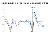 브렉시트 10년⋯차트로 본 英 경제 키워드는 ‘둔화’