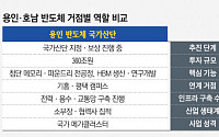 ‘호남 이전론’ 나올 때마다 용인 반도체 산단 ‘흔들’…협의체 7개월째 공전 [K-반도체 투트랙]