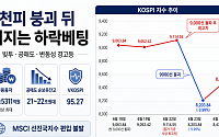 9천피 붕괴 뒤 커지는 ‘하락베팅’…빚투·공매도·변동성 경고등