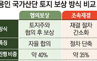 [단독] 삼성 용인 팹 '토지 보상 진행률 75%'…연내 보상 절차 마무리 전망 [K-반도체 투트랙]