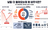 남들 다 돌아오는데 왜 내주식만?…8일 서킷땐 10개 중 4개 회복 못 해
