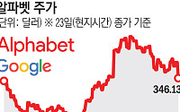 구글 모회사 알파벳, 다우지수 편입…M7서 메타·테슬라만 남아