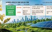 친환경에 자금 조달 커졌는데…투자자 체감 '깜깜' [녹색채권의 빈틈]