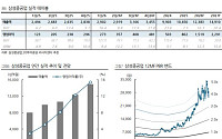 DS證 “삼성중공업, FLNG 글로벌 1등인데 FDC도 기대⋯목표가 4만2000원”