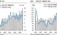 iM증권 "삼성카드, 소비 확대가 비용 부담 상쇄…배당수익률 6%대 기대"