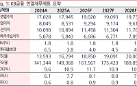 BNK證 "KB금융, 투자가치 높은데 주가 저평가"