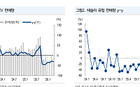 NH證 “LG엔솔, 미국 전기차 시장 부진⋯목표가 58만원으로 하향”