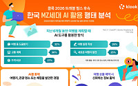 MZ세대, AI로 여행 정보 찾지만 예약할 땐 플랫폼 리뷰 먼저 본다