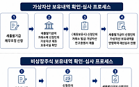 코인·비상장주식도 본다…새출발기금 '꼼수 감면' 차단