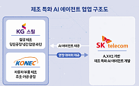 SKT 독자 AI 모델, 철강·자동차부품 공장으로…제조업 적용 첫발