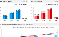 서울 아파트 매매·전세 상승세 동시 확대⋯동탄 질주 계속