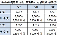 학생 90만명 줄어도 교원 감축 '속도조절'…교육부, 중등 채용 최대 5100명 유지