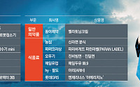 고물가 한파 녹인 ‘AI·웰니스’…올해 소비 트렌드 주도[2026 상반기 히트 상품]