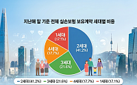보험료 낮춘 5세대 실손…흥행 우려 나오는 이유