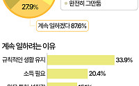 10명 중 9명 "경제적 자유 달성해도 '일은 계속'" [데이터클립]