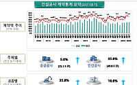 반도체·데이터센터 투자 효과⋯1분기 건설공사 계약액 74조원 '껑충'