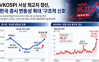 변동성지수 95로 연일 사상 최고치⋯JP모건 “한국 증시 ‘널뛰기 장세’ 고착화”