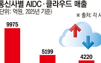KT클라우드 재합병 검토하는 KT…AI 인프라 원팀에 성과급 변수 될까