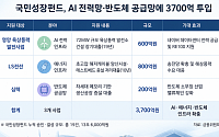 국민성장펀드, AI 전력망·반도체 공급망에 3700억 투입