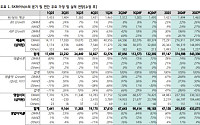하나證 “SK하이닉스, D램 가격 상승에 실적 눈높이 상향…ADR 상장으로 멀티플 확장 기대”